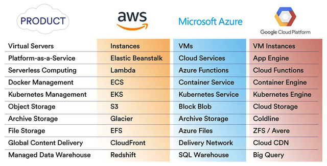 Managed Cloud Services - AWS, Azure, GCP
