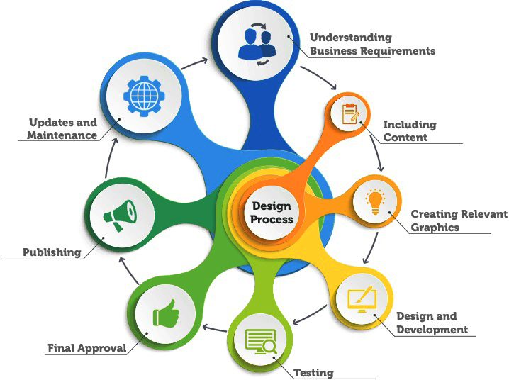 Web Design and Development